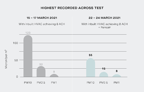 Highest record accross test