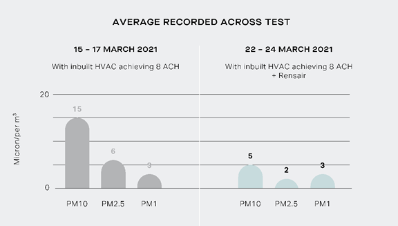 Average record accross test