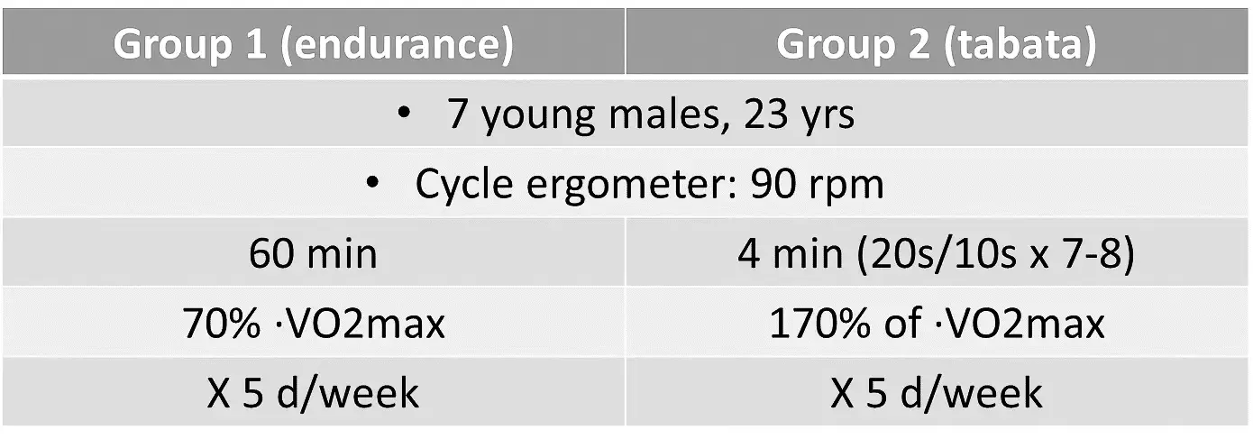 Tabata: HIIT’s Most Well-known Training Protocol